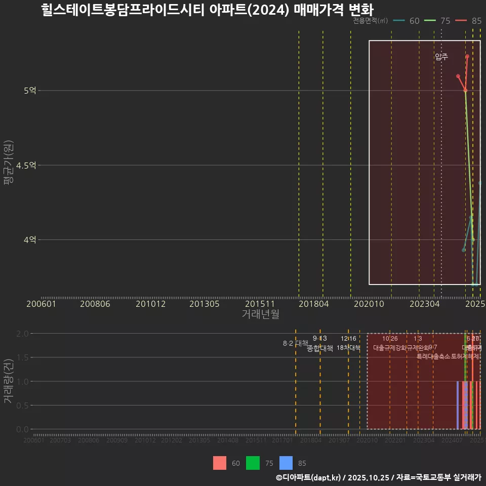 힐스테이트봉담프라이드시티 아파트(2024) 매매가격 변화