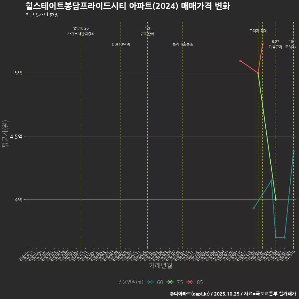 힐스테이트봉담프라이드시티 아파트(2024) 매매가격 변화
