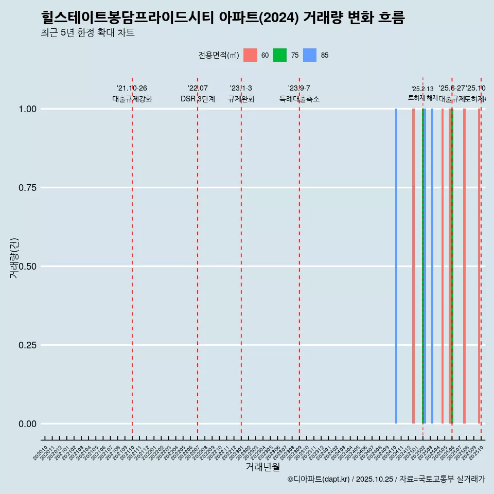 힐스테이트봉담프라이드시티 아파트(2024) 거래량 변화 흐름