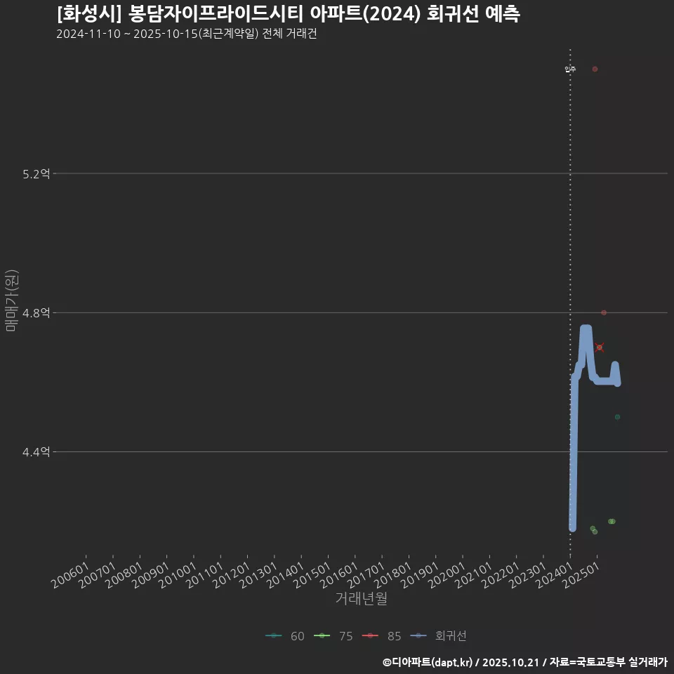 [화성시] 봉담자이프라이드시티 아파트(2024) 회귀선 예측