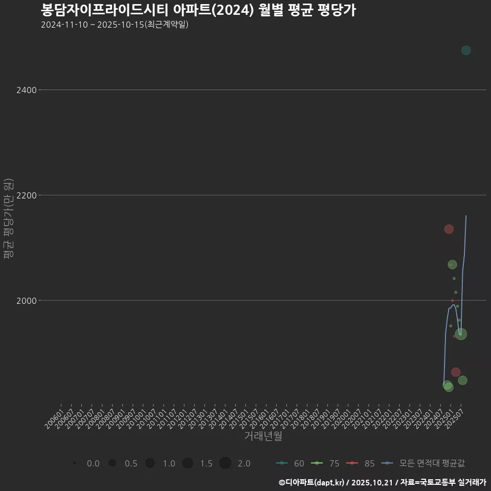봉담자이프라이드시티 아파트(2024) 월별 평균 평당가