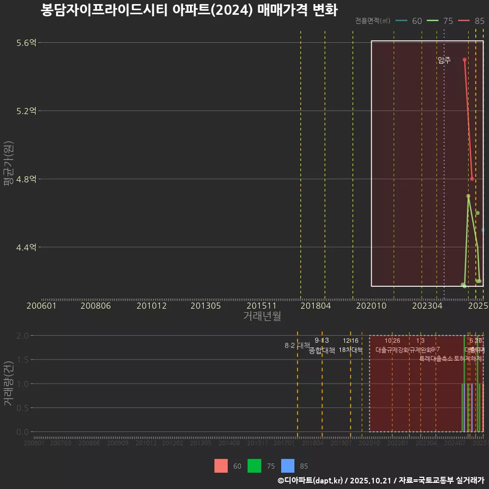 봉담자이프라이드시티 아파트(2024) 매매가격 변화