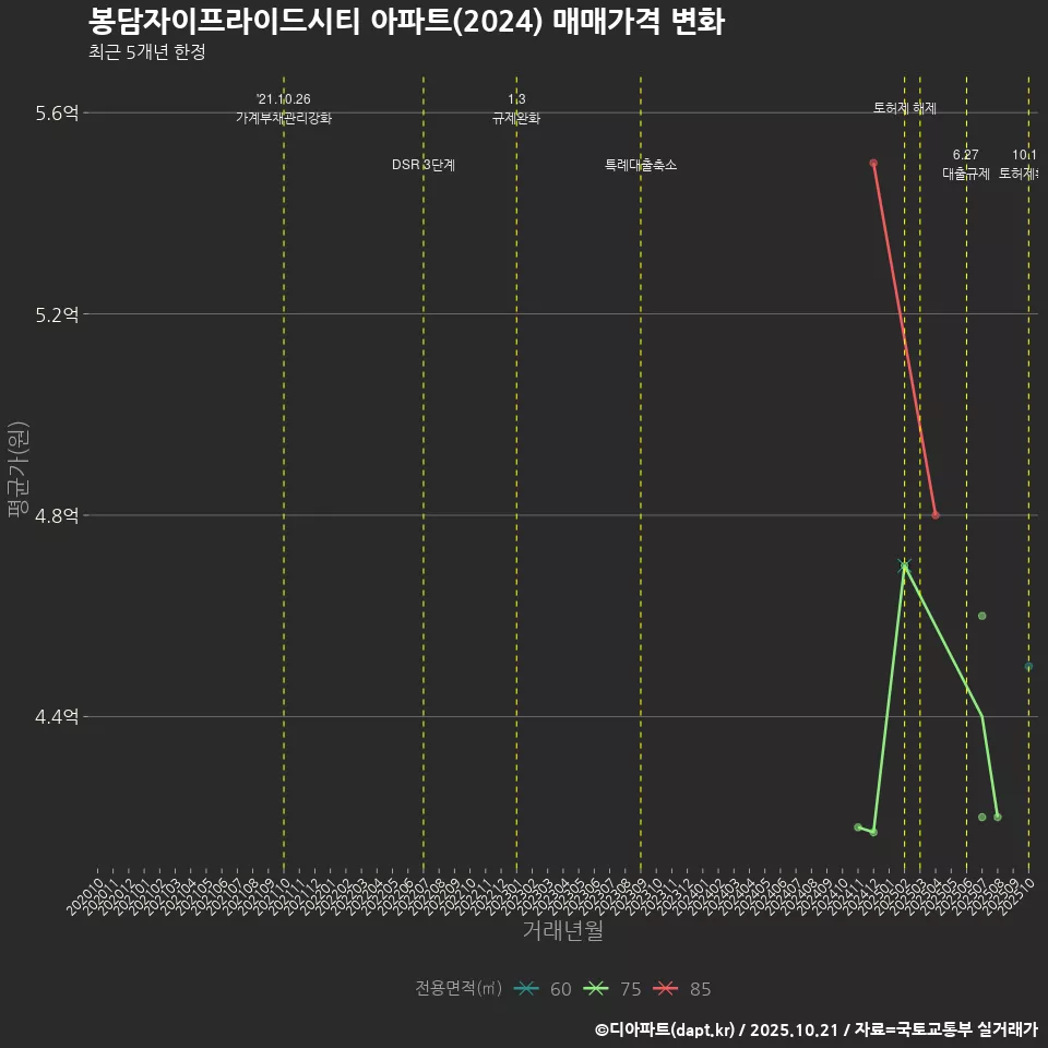 봉담자이프라이드시티 아파트(2024) 매매가격 변화