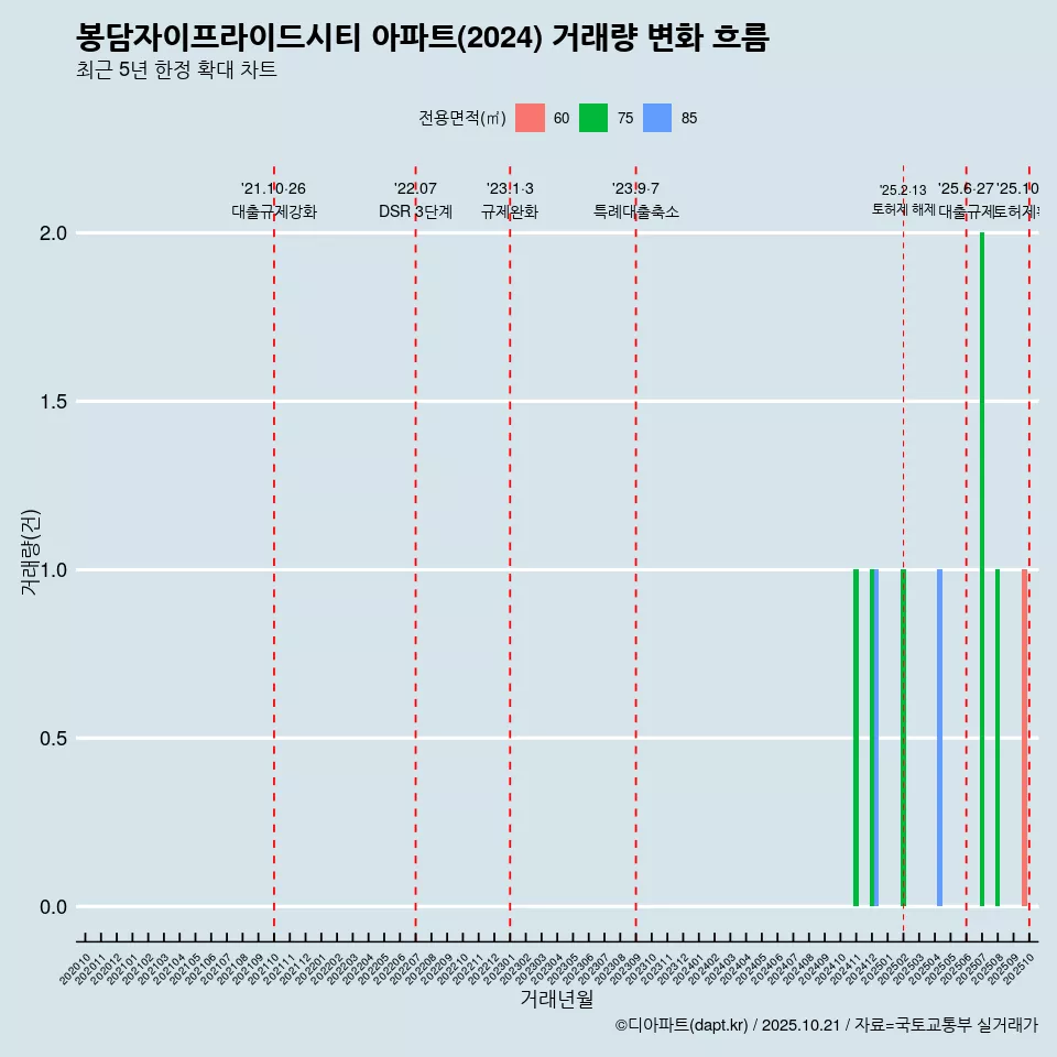 봉담자이프라이드시티 아파트(2024) 거래량 변화 흐름