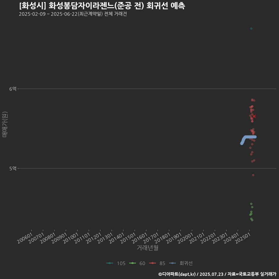 [화성시] 화성봉담자이라젠느(준공 전) 회귀선 예측