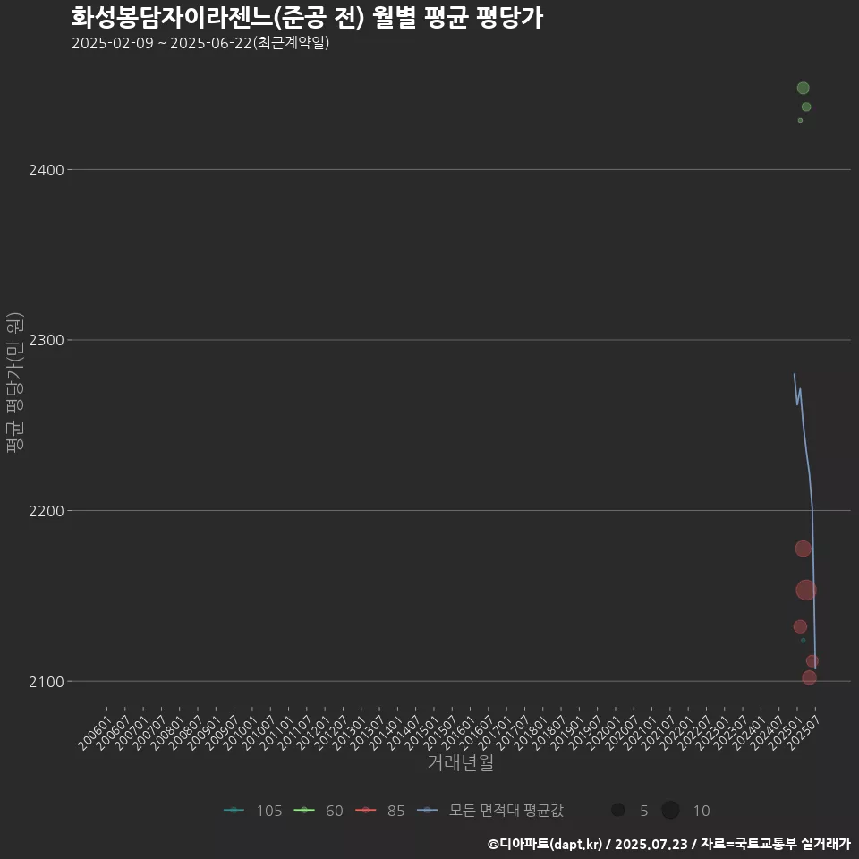 화성봉담자이라젠느(준공 전) 월별 평균 평당가