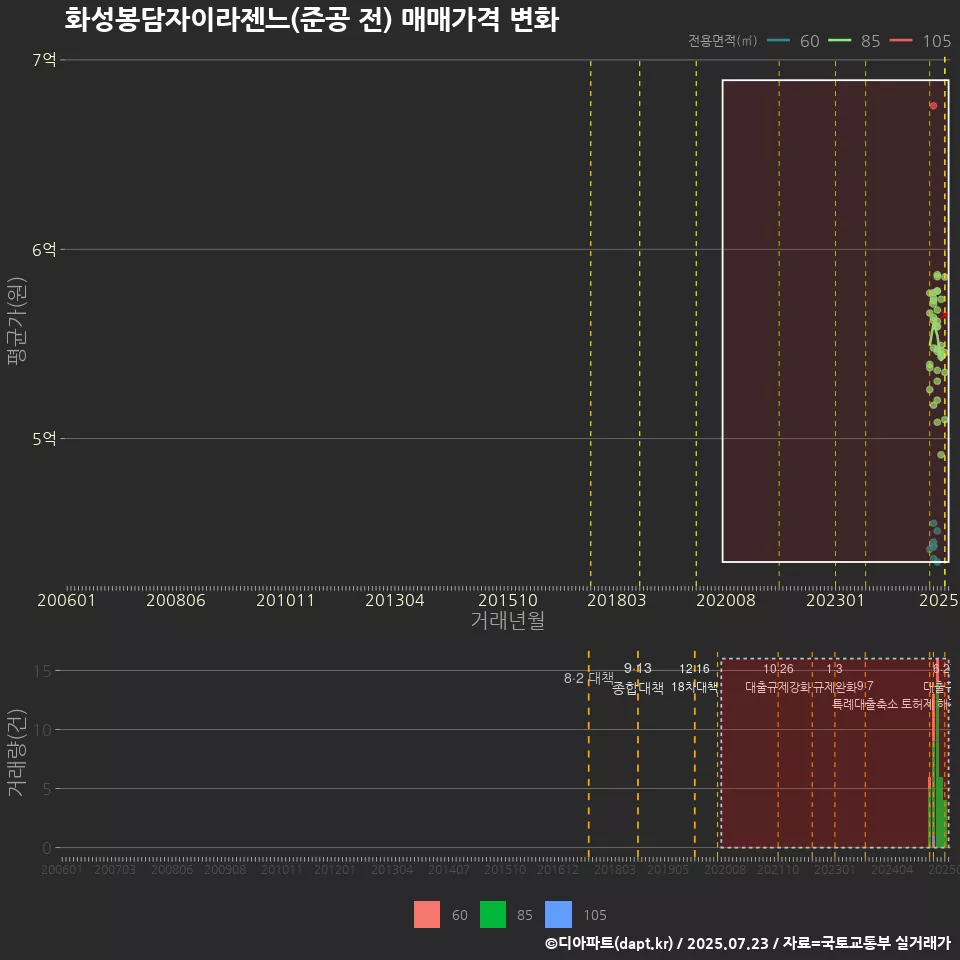 화성봉담자이라젠느(준공 전) 매매가격 변화