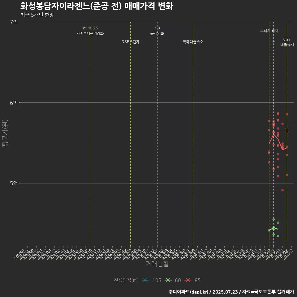 화성봉담자이라젠느(준공 전) 매매가격 변화