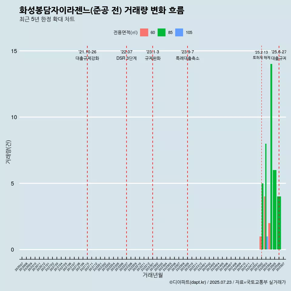 화성봉담자이라젠느(준공 전) 거래량 변화 흐름