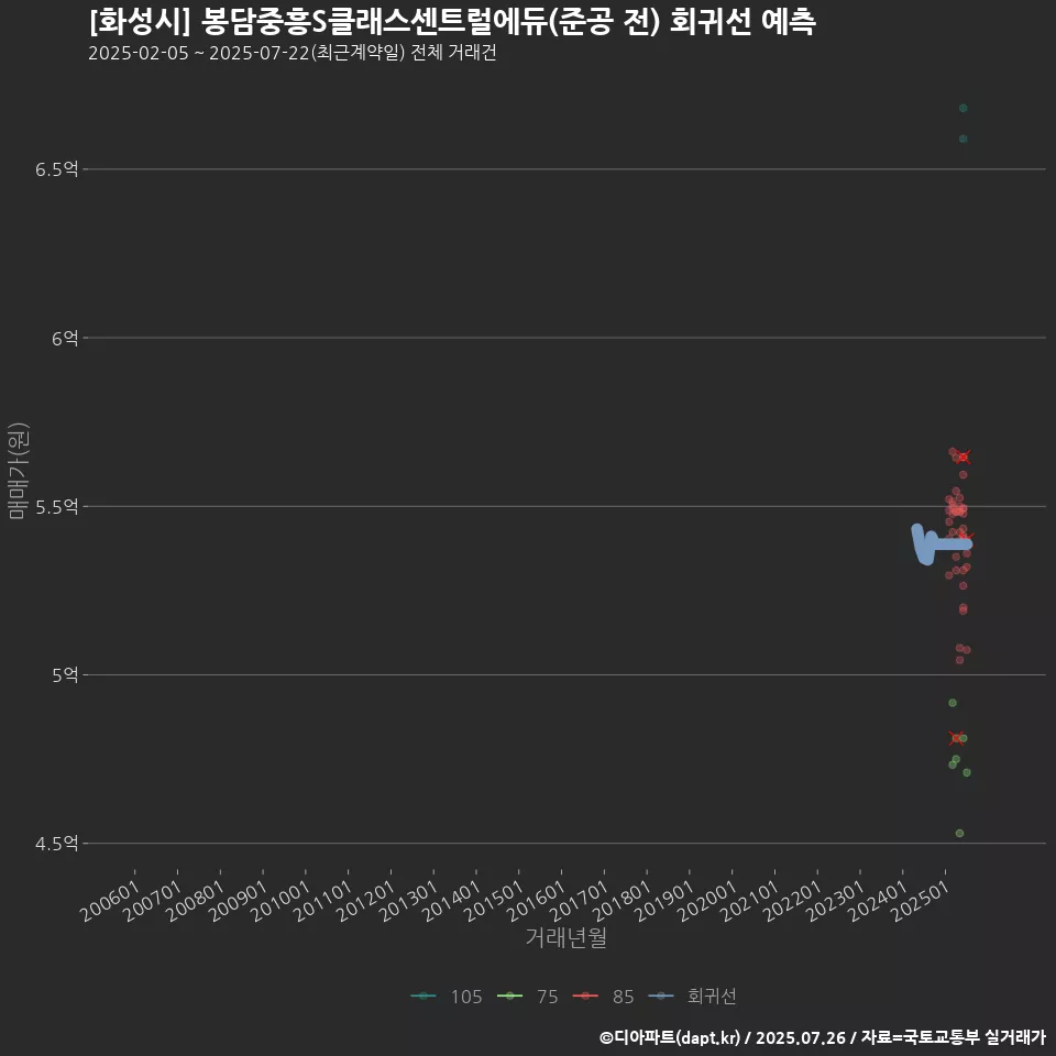 [화성시] 봉담중흥S클래스센트럴에듀(준공 전) 회귀선 예측