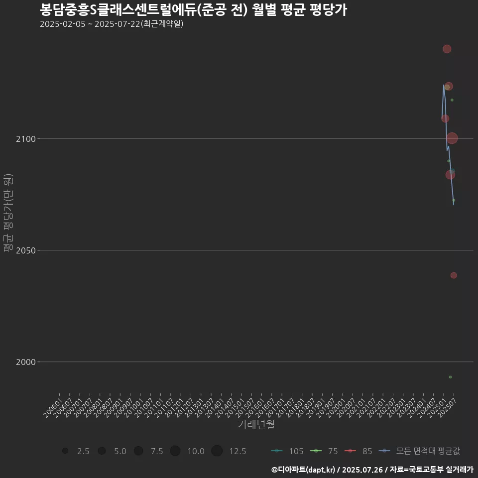 봉담중흥S클래스센트럴에듀(준공 전) 월별 평균 평당가