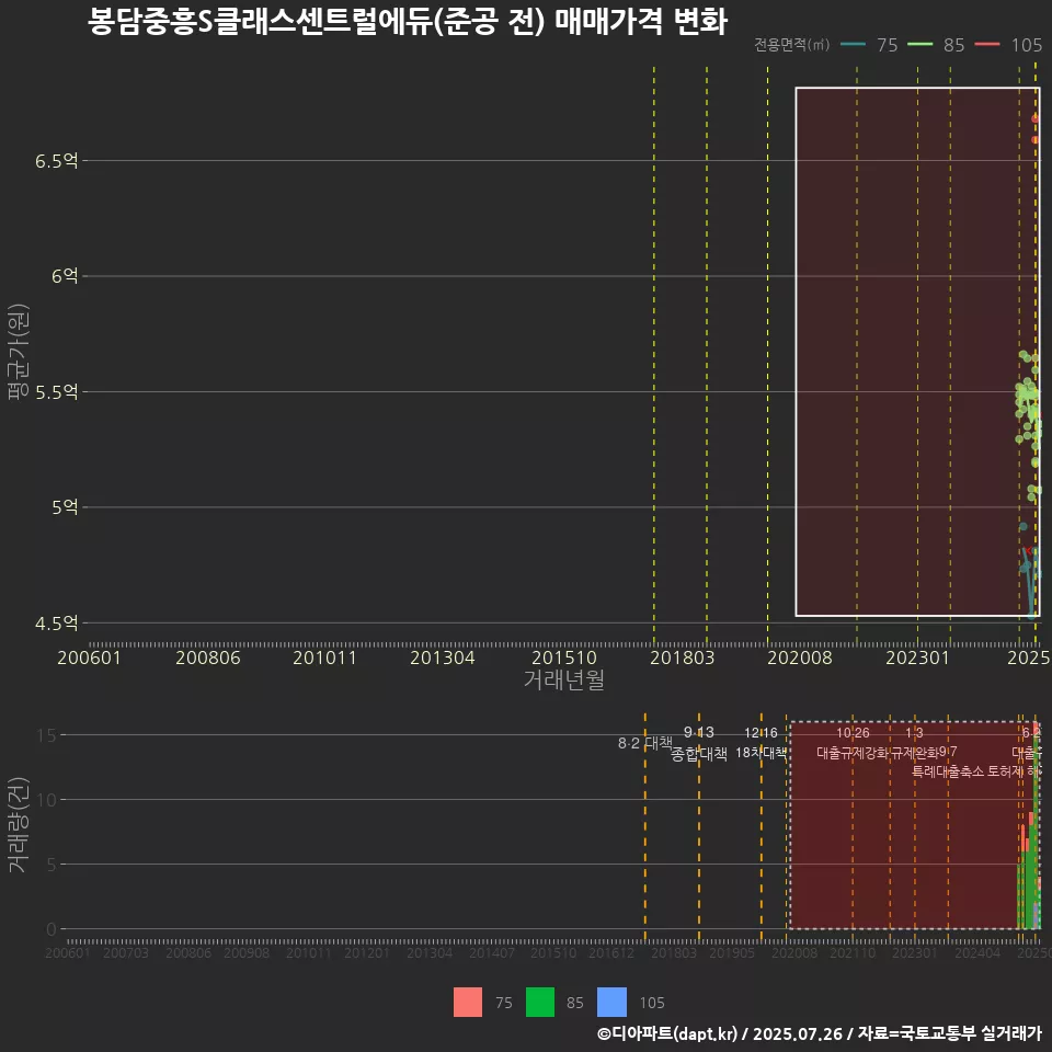 봉담중흥S클래스센트럴에듀(준공 전) 매매가격 변화