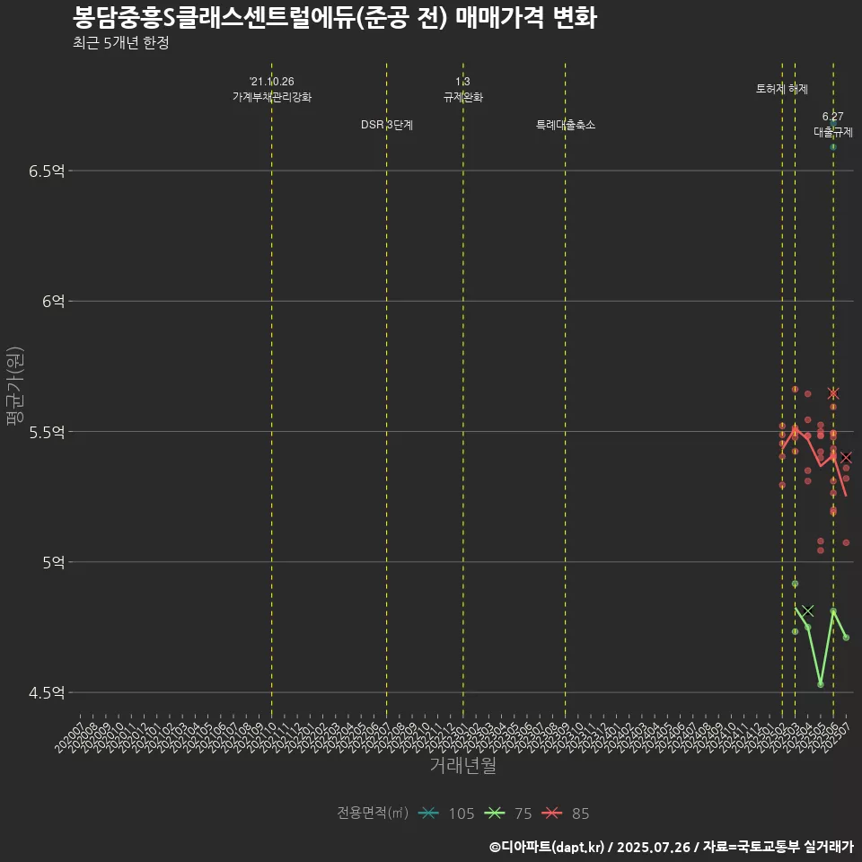 봉담중흥S클래스센트럴에듀(준공 전) 매매가격 변화