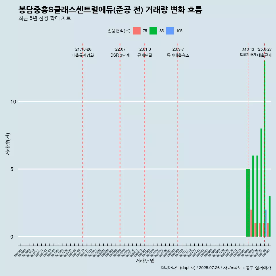 봉담중흥S클래스센트럴에듀(준공 전) 거래량 변화 흐름