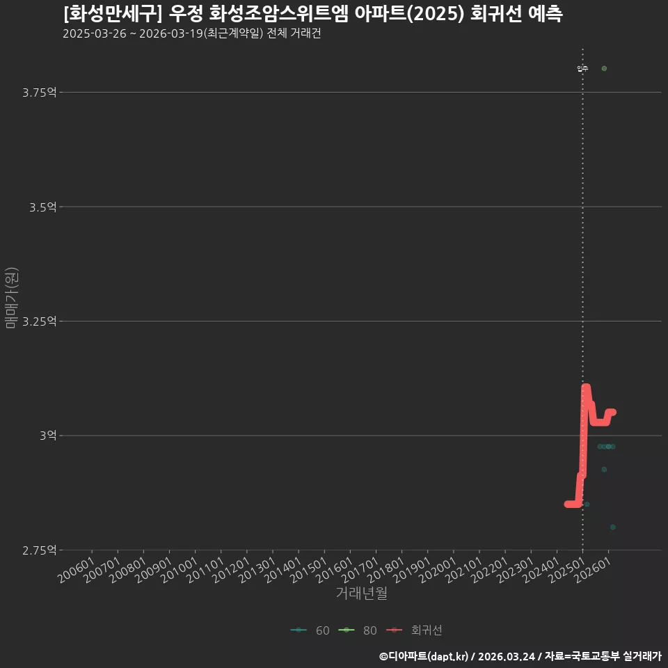 [화성만세구] 우정 화성조암스위트엠 아파트(2025) 회귀선 예측