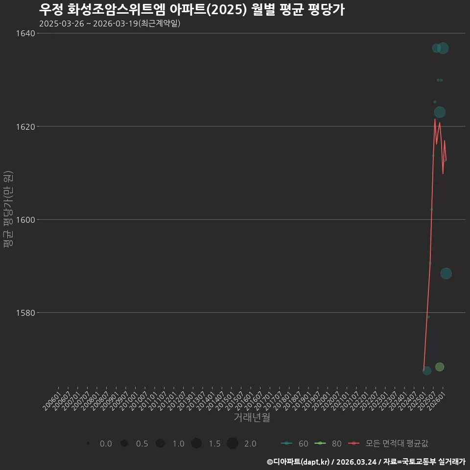 우정 화성조암스위트엠 아파트(2025) 월별 평균 평당가