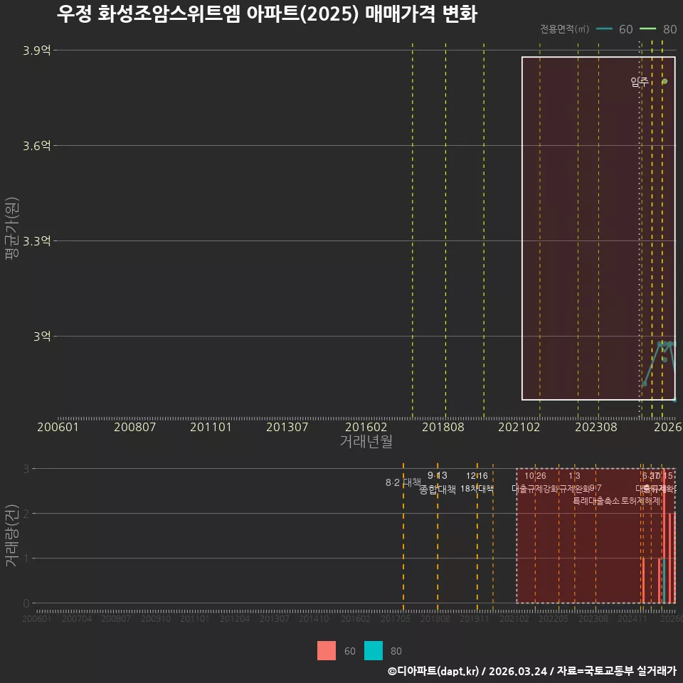우정 화성조암스위트엠 아파트(2025) 매매가격 변화