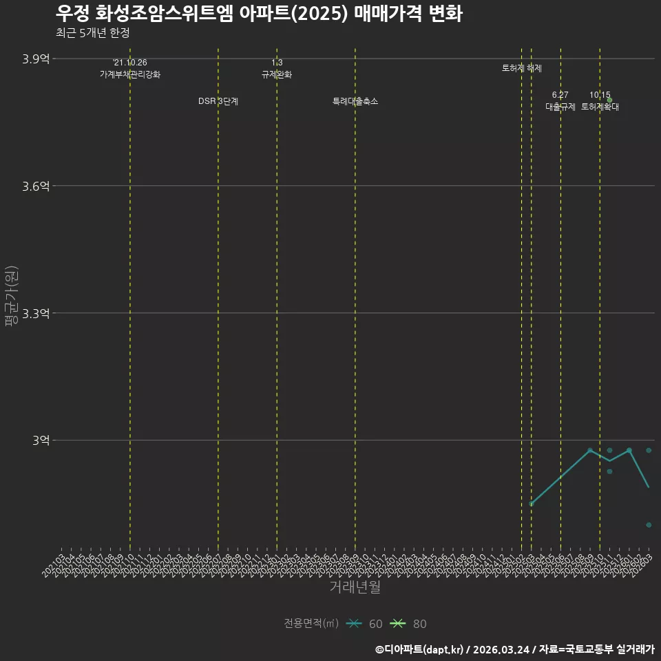 우정 화성조암스위트엠 아파트(2025) 매매가격 변화