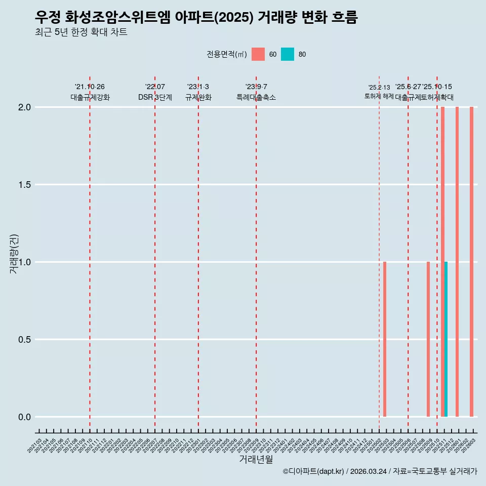 우정 화성조암스위트엠 아파트(2025) 거래량 변화 흐름