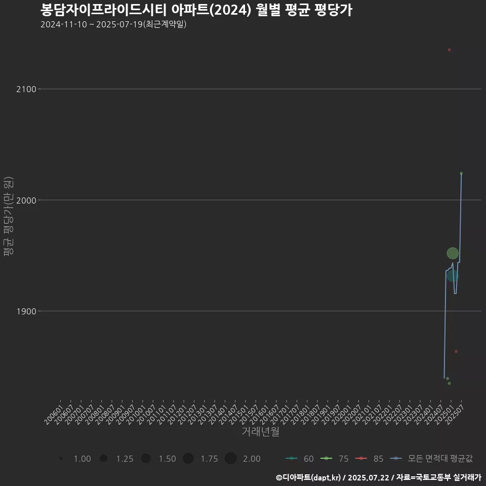 봉담자이프라이드시티 아파트(2024) 월별 평균 평당가