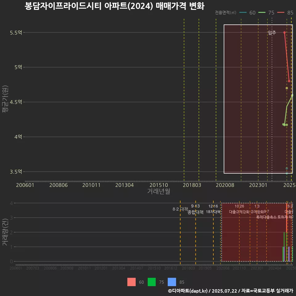 봉담자이프라이드시티 아파트(2024) 매매가격 변화
