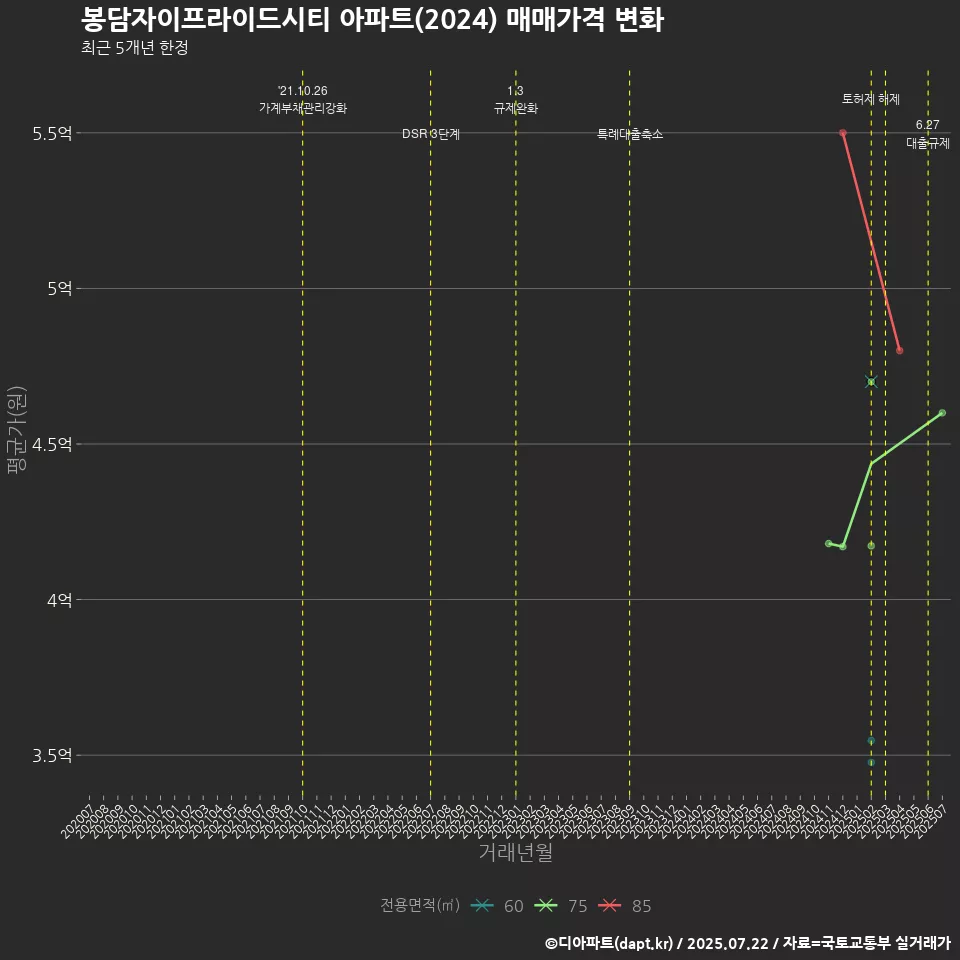 봉담자이프라이드시티 아파트(2024) 매매가격 변화
