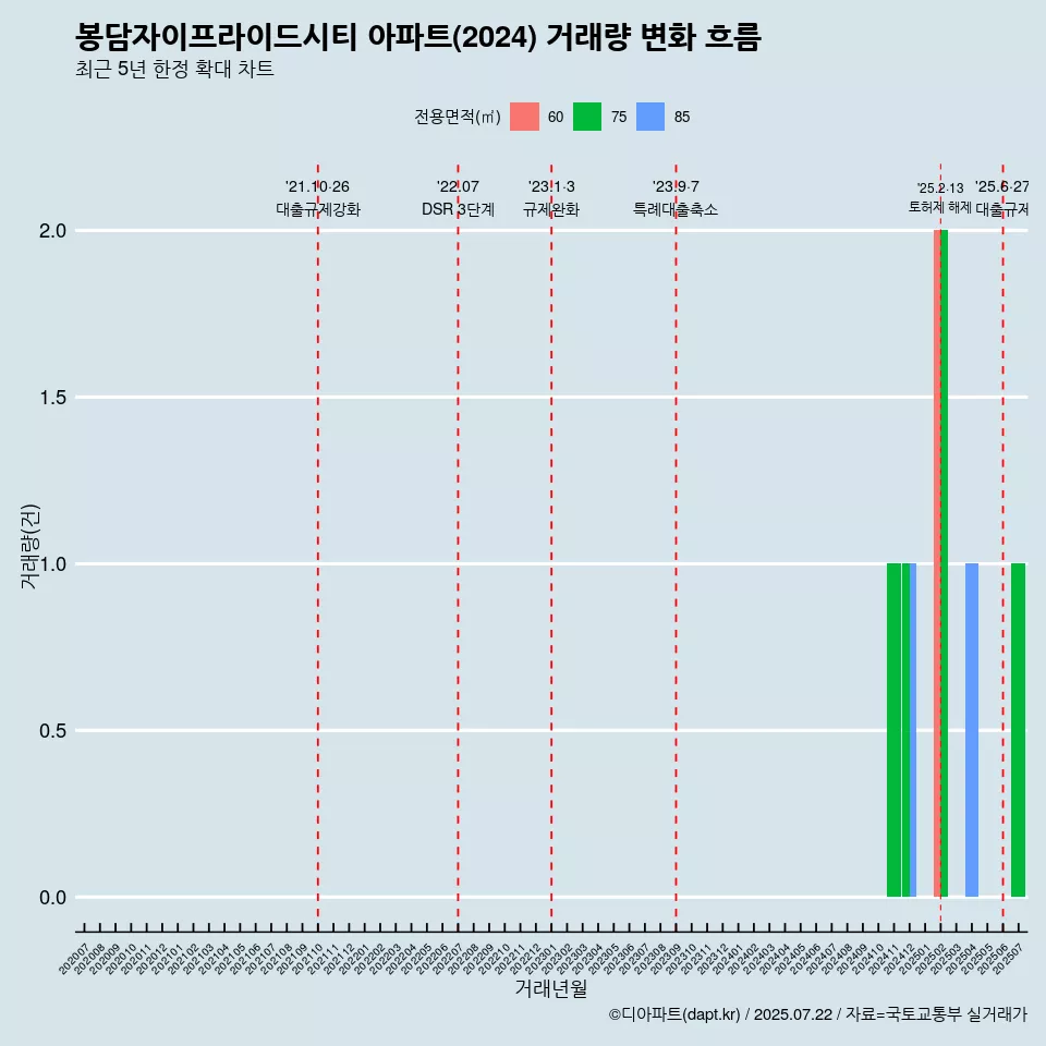 봉담자이프라이드시티 아파트(2024) 거래량 변화 흐름