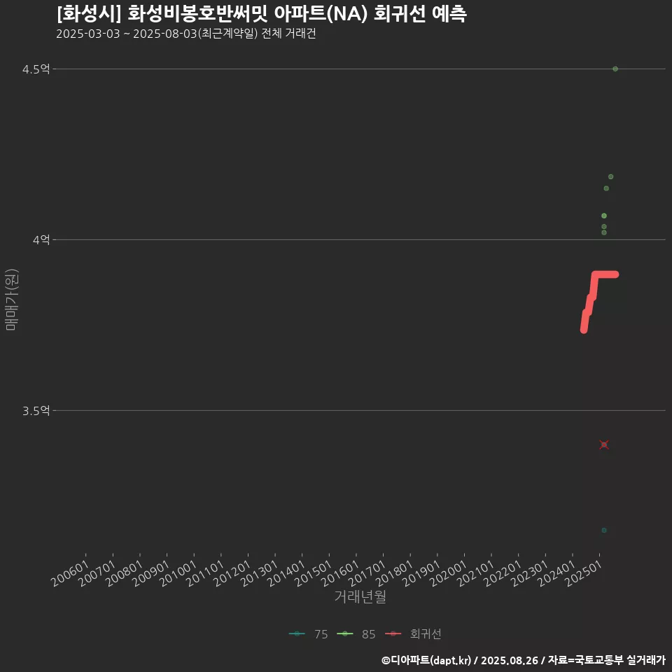 [화성시] 화성비봉호반써밋 아파트(NA) 회귀선 예측