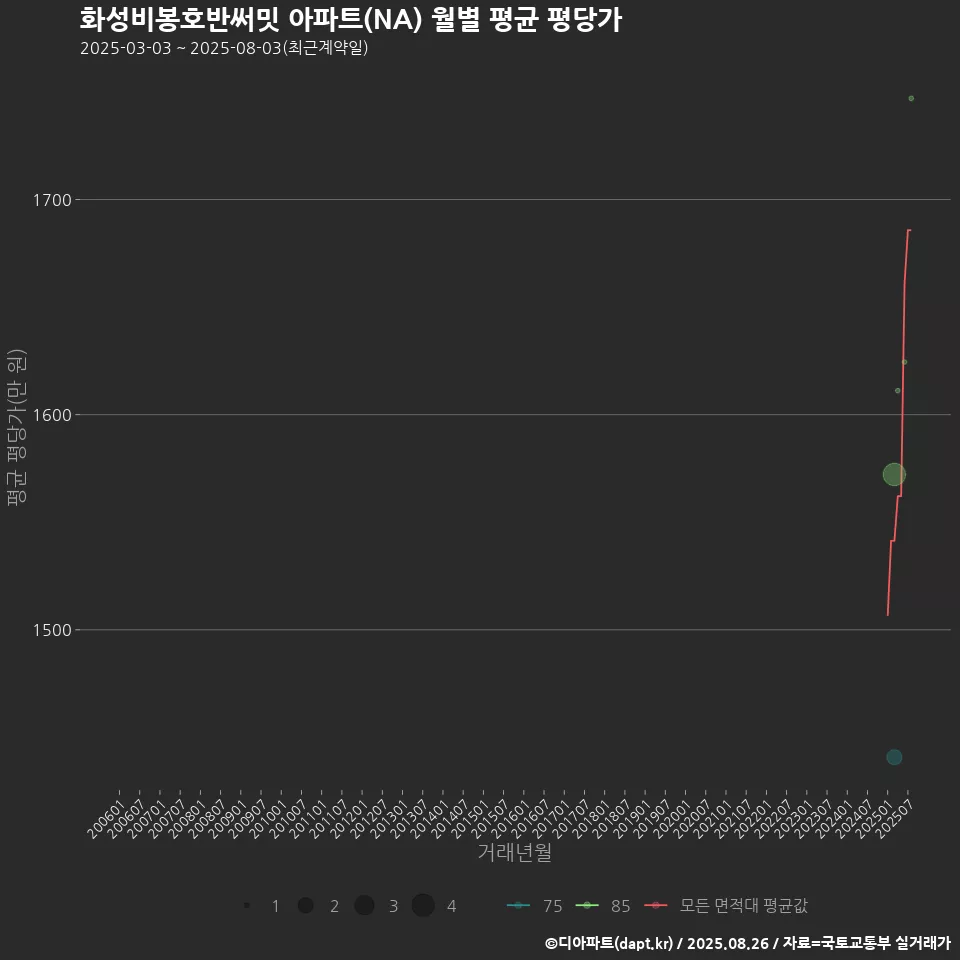화성비봉호반써밋 아파트(NA) 월별 평균 평당가