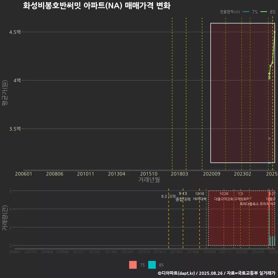 화성비봉호반써밋 아파트(NA) 매매가격 변화