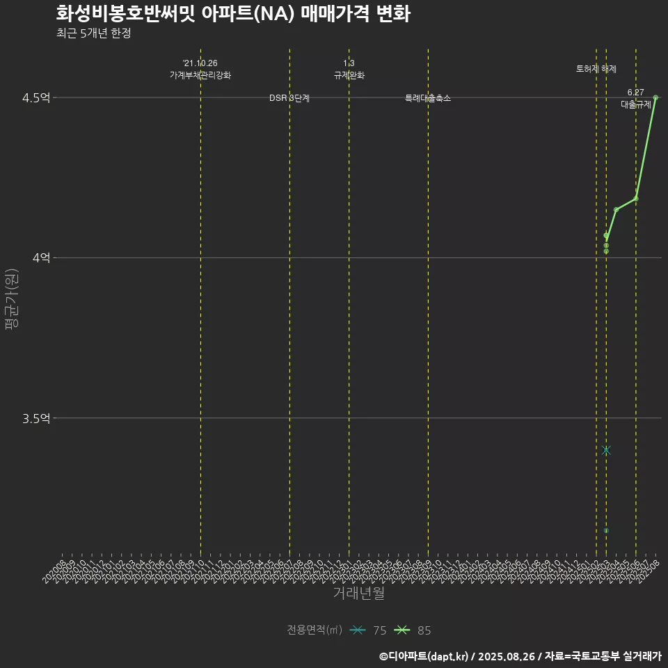 화성비봉호반써밋 아파트(NA) 매매가격 변화