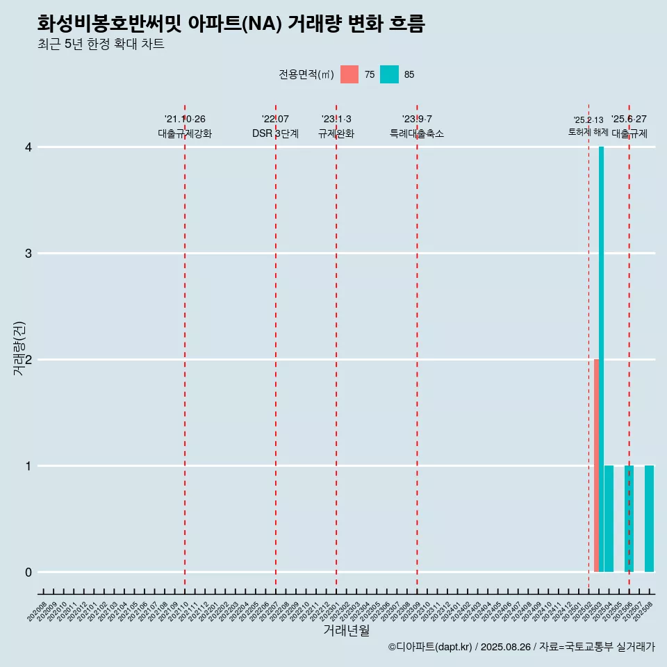화성비봉호반써밋 아파트(NA) 거래량 변화 흐름