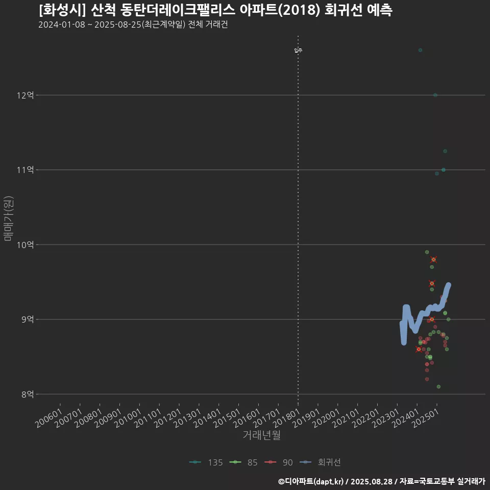 [화성시] 산척 동탄더레이크팰리스 아파트(2018) 회귀선 예측