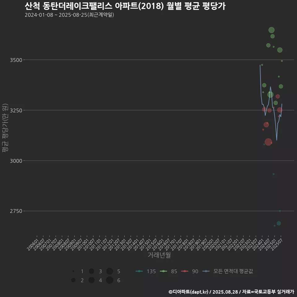 산척 동탄더레이크팰리스 아파트(2018) 월별 평균 평당가