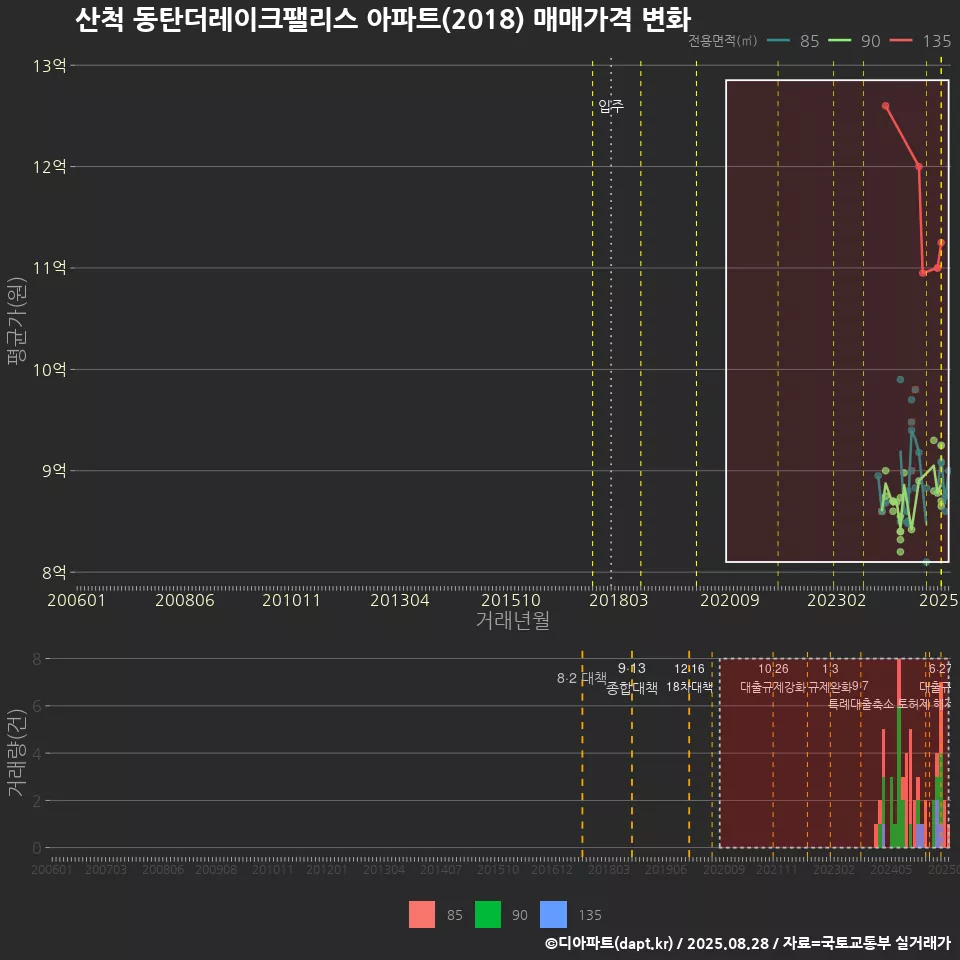 산척 동탄더레이크팰리스 아파트(2018) 매매가격 변화