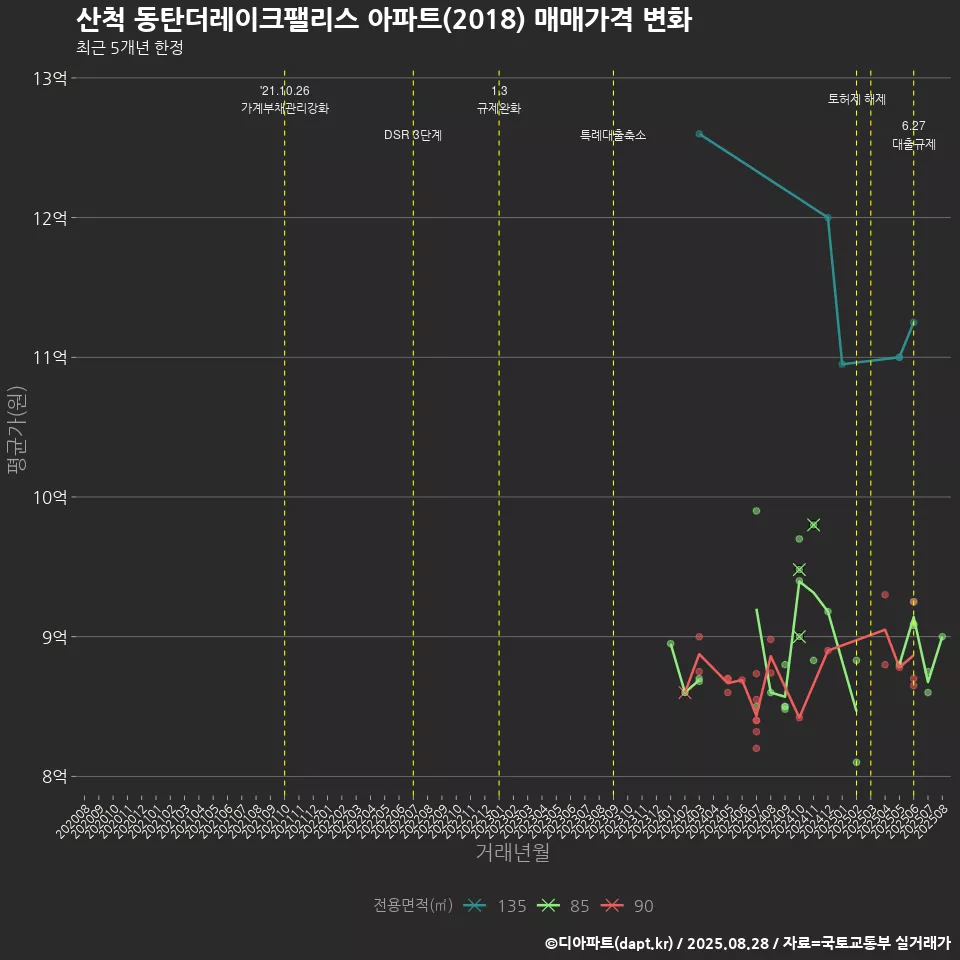 산척 동탄더레이크팰리스 아파트(2018) 매매가격 변화