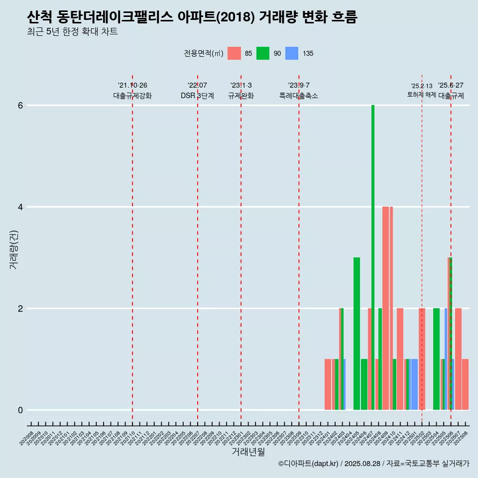 산척 동탄더레이크팰리스 아파트(2018) 거래량 변화 흐름