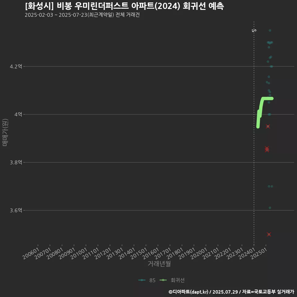 [화성시] 비봉 우미린더퍼스트 아파트(2024) 회귀선 예측