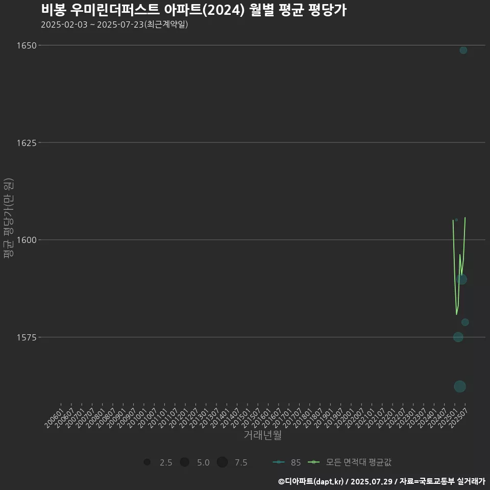 비봉 우미린더퍼스트 아파트(2024) 월별 평균 평당가