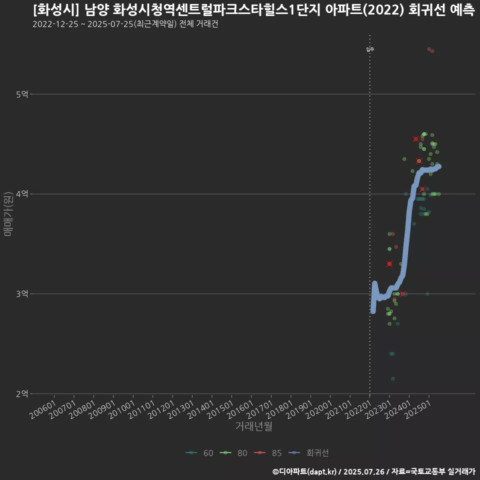 [화성시] 남양 화성시청역센트럴파크스타힐스1단지 아파트(2022) 회귀선 예측