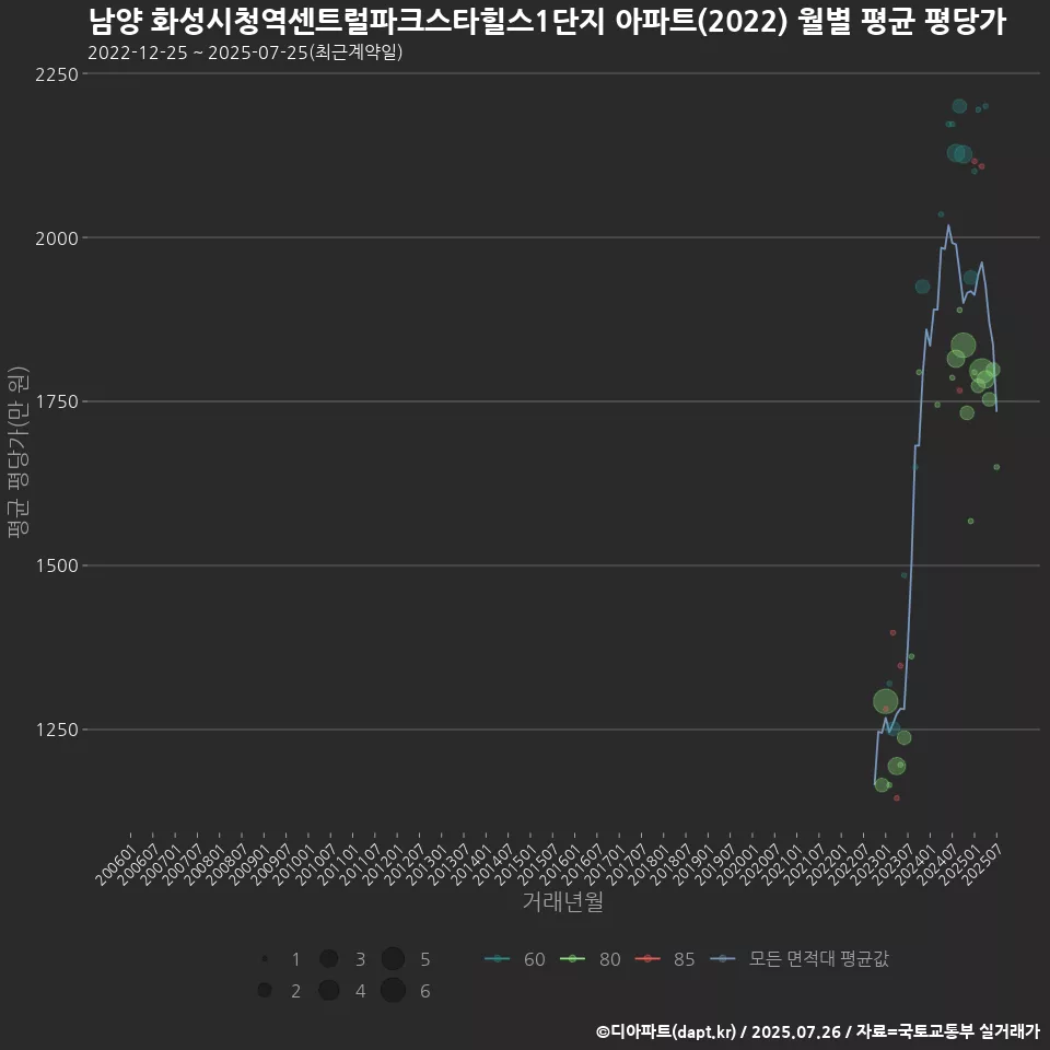 남양 화성시청역센트럴파크스타힐스1단지 아파트(2022) 월별 평균 평당가