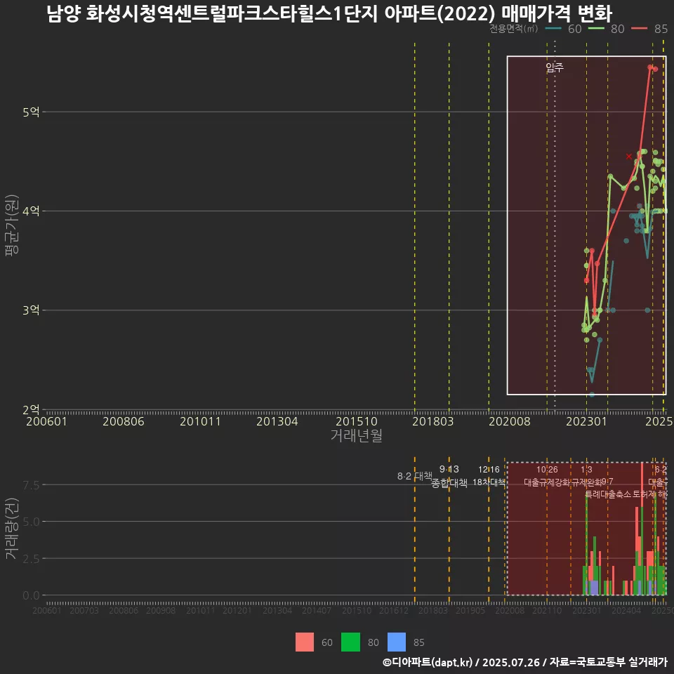 남양 화성시청역센트럴파크스타힐스1단지 아파트(2022) 매매가격 변화