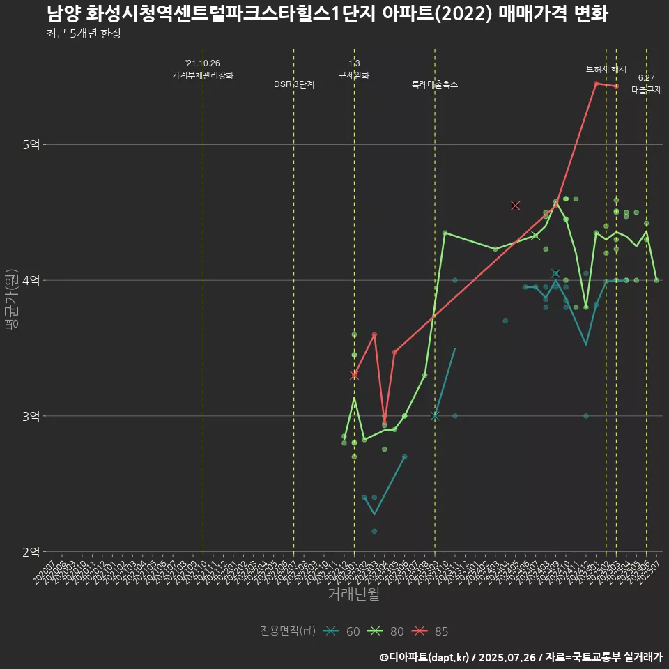 남양 화성시청역센트럴파크스타힐스1단지 아파트(2022) 매매가격 변화