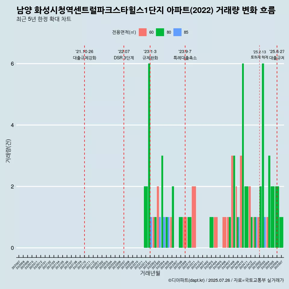 남양 화성시청역센트럴파크스타힐스1단지 아파트(2022) 거래량 변화 흐름