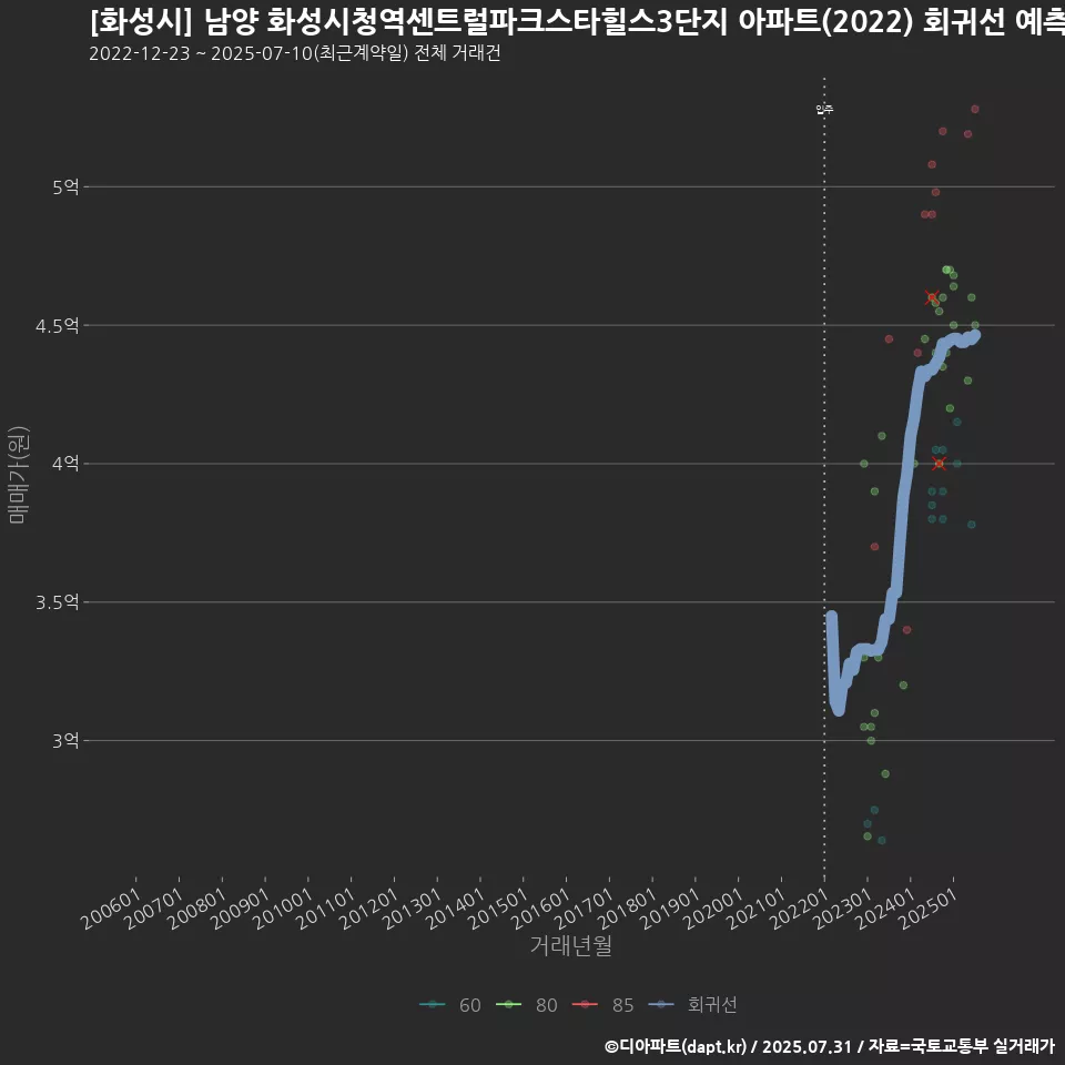 [화성시] 남양 화성시청역센트럴파크스타힐스3단지 아파트(2022) 회귀선 예측