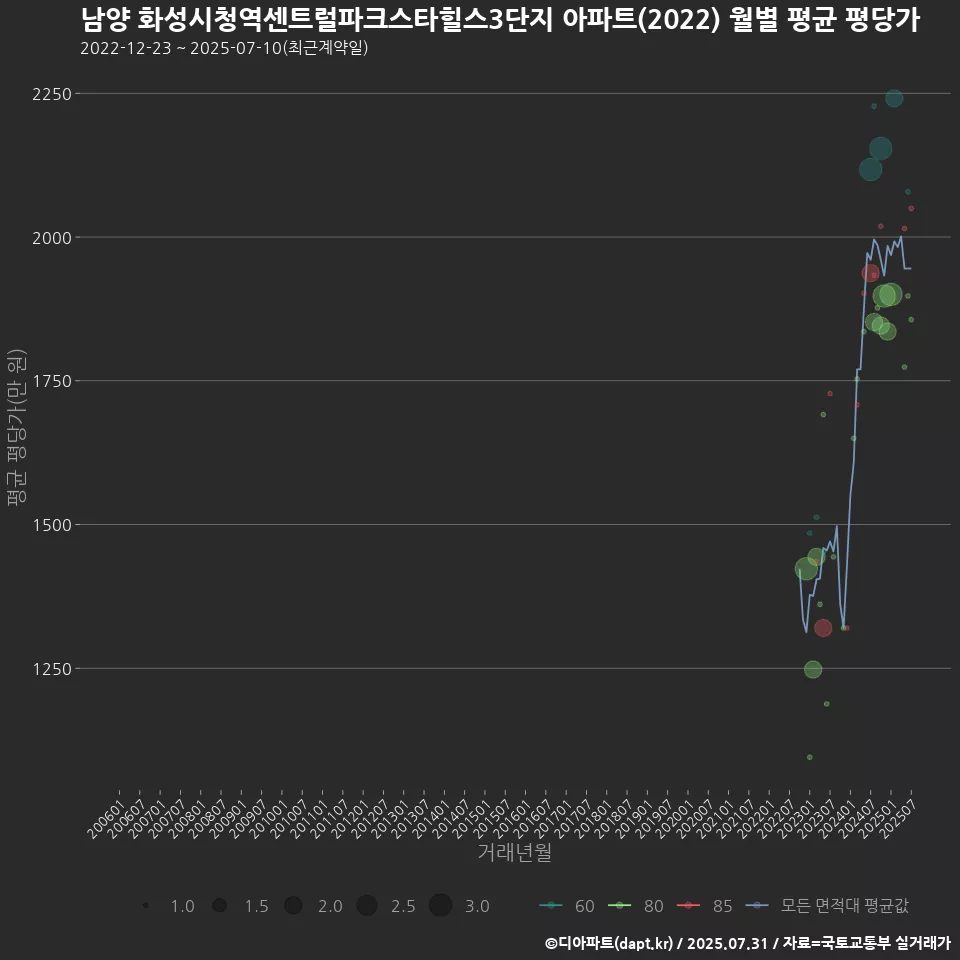 남양 화성시청역센트럴파크스타힐스3단지 아파트(2022) 월별 평균 평당가