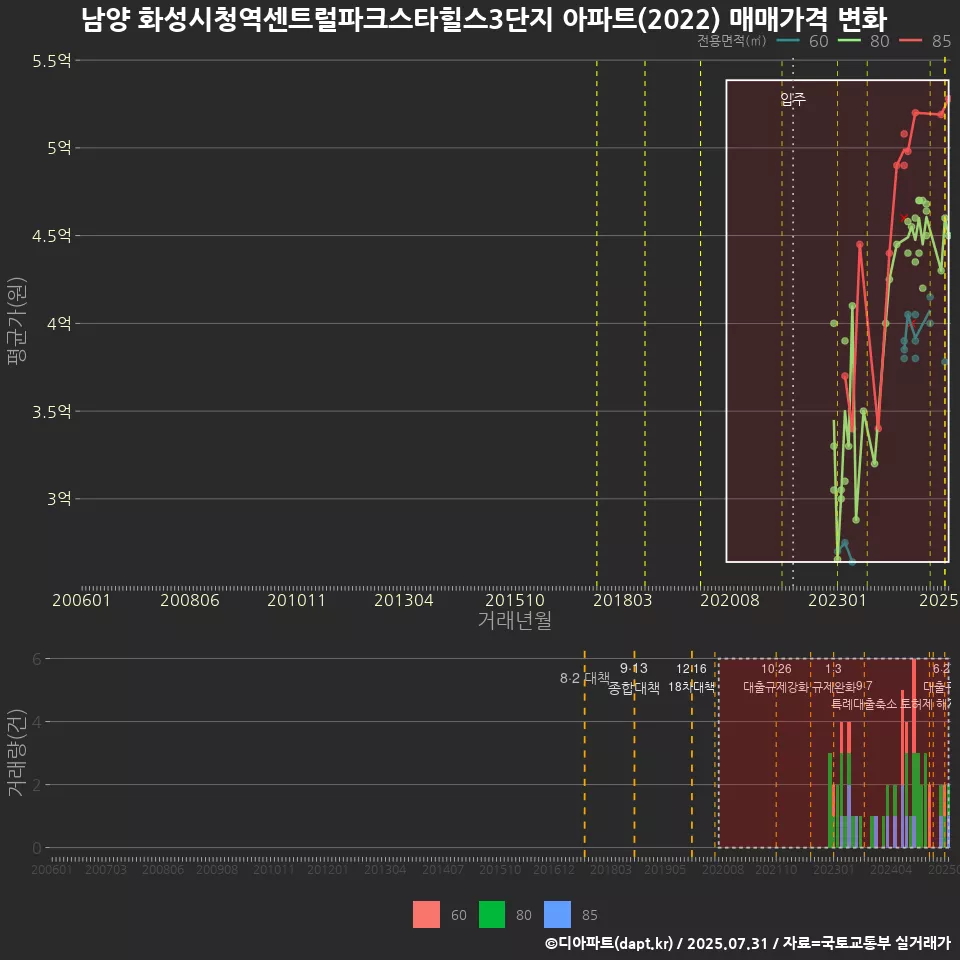 남양 화성시청역센트럴파크스타힐스3단지 아파트(2022) 매매가격 변화