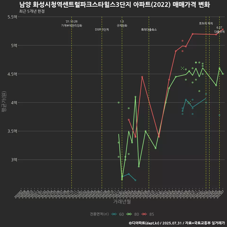 남양 화성시청역센트럴파크스타힐스3단지 아파트(2022) 매매가격 변화