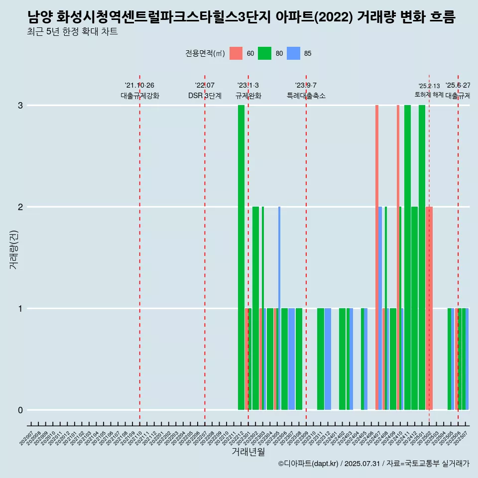 남양 화성시청역센트럴파크스타힐스3단지 아파트(2022) 거래량 변화 흐름