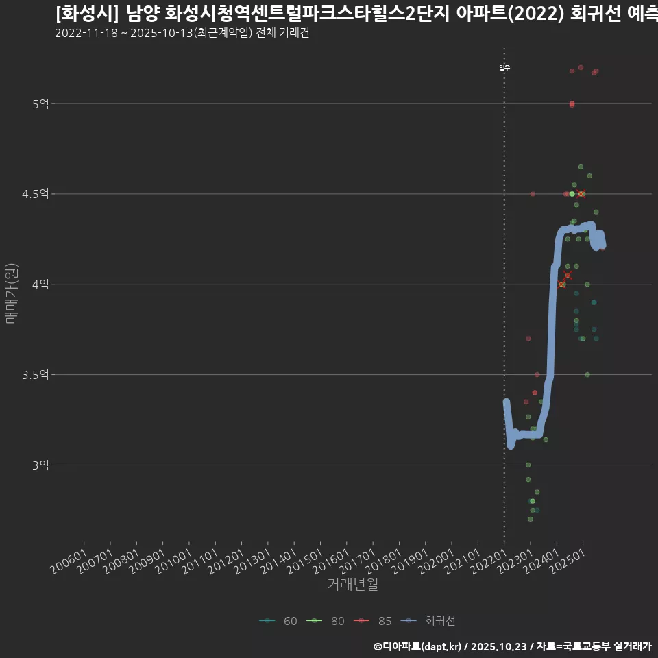 [화성시] 남양 화성시청역센트럴파크스타힐스2단지 아파트(2022) 회귀선 예측